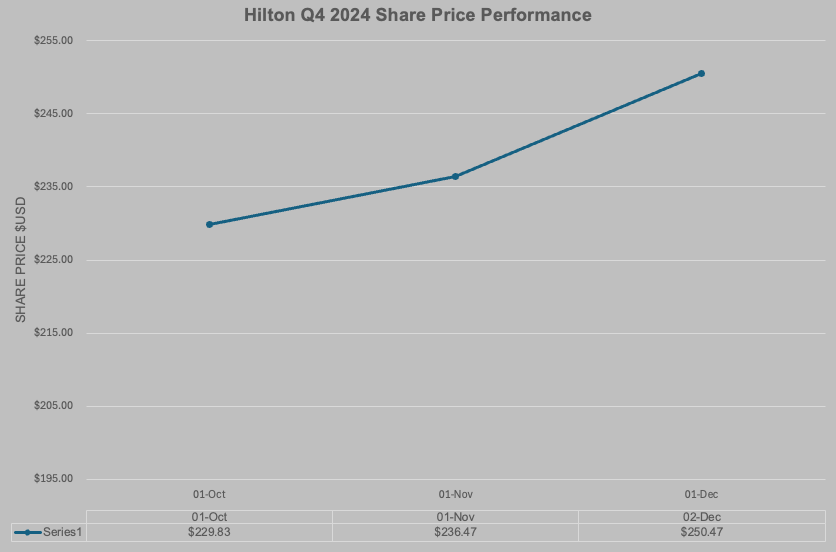 Hilton Q4 2024 Share Price Performance